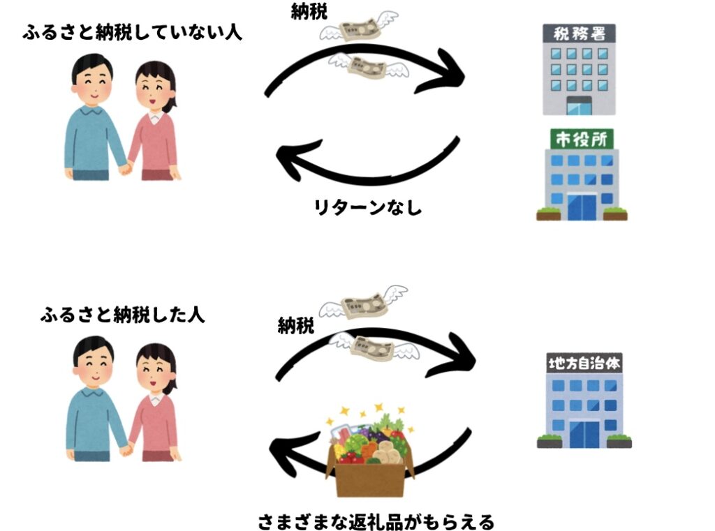 ふるさと納税していない人としている人の違いの図